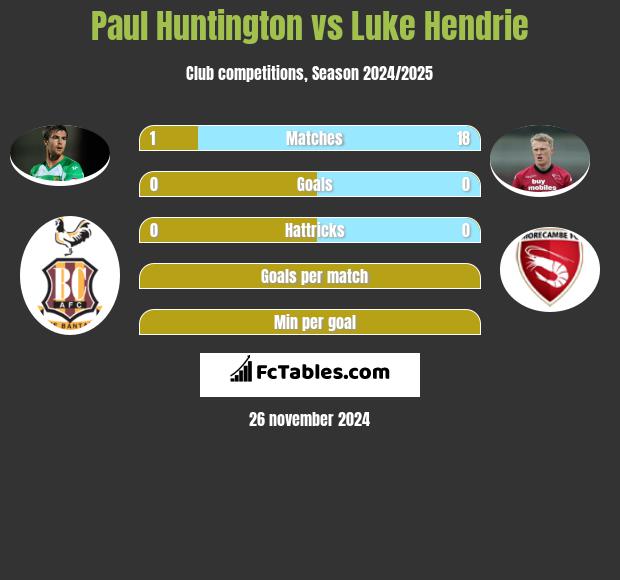 Paul Huntington vs Luke Hendrie h2h player stats