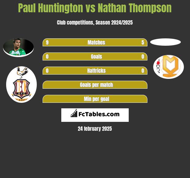 Paul Huntington vs Nathan Thompson h2h player stats