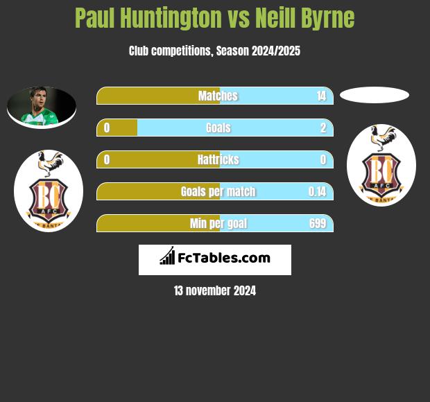 Paul Huntington vs Neill Byrne h2h player stats