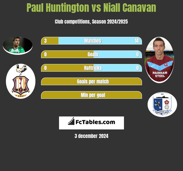 Paul Huntington vs Niall Canavan h2h player stats