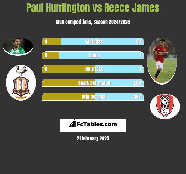 Paul Huntington vs Reece James h2h player stats