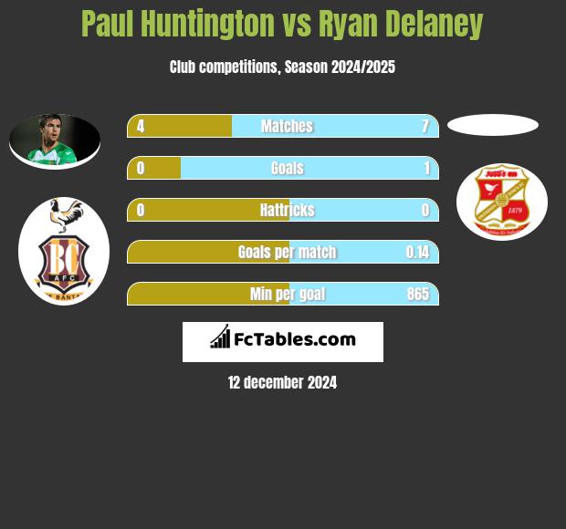 Paul Huntington vs Ryan Delaney h2h player stats