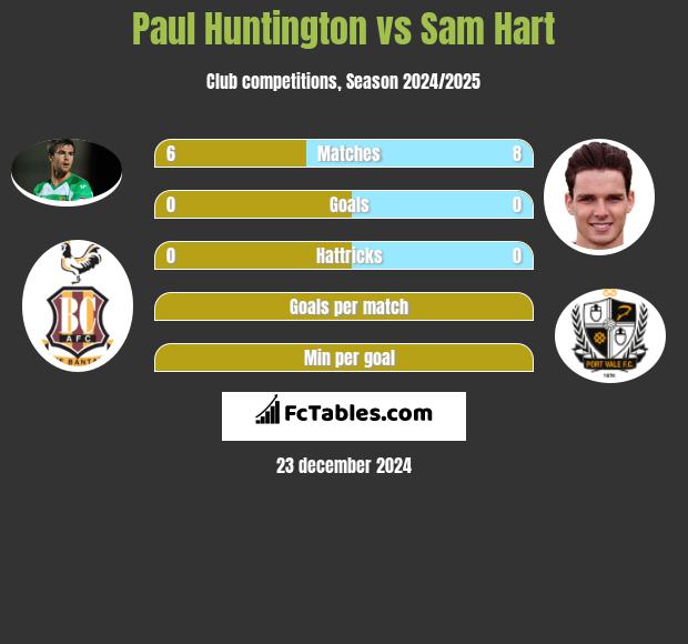 Paul Huntington vs Sam Hart h2h player stats