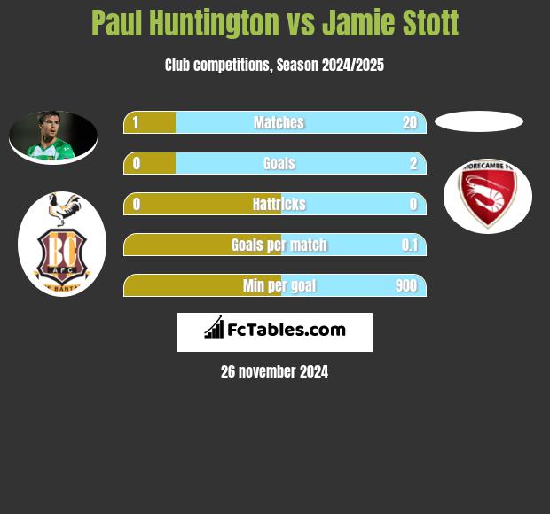 Paul Huntington vs Jamie Stott h2h player stats