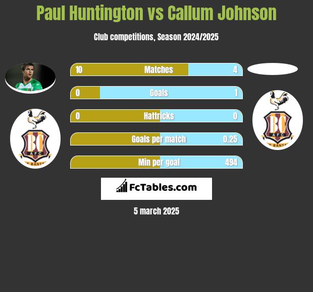 Paul Huntington vs Callum Johnson h2h player stats