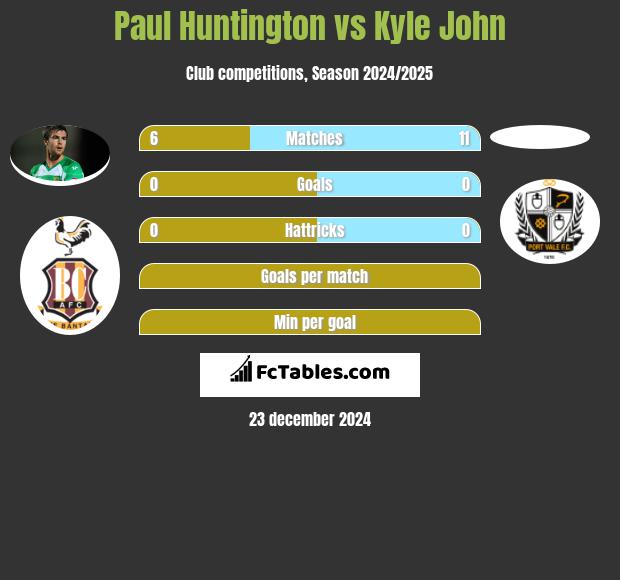 Paul Huntington vs Kyle John h2h player stats