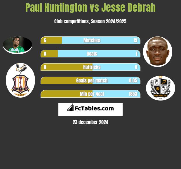 Paul Huntington vs Jesse Debrah h2h player stats