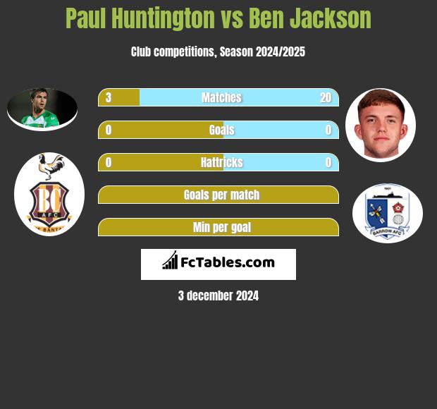 Paul Huntington vs Ben Jackson h2h player stats