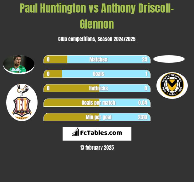 Paul Huntington vs Anthony Driscoll-Glennon h2h player stats