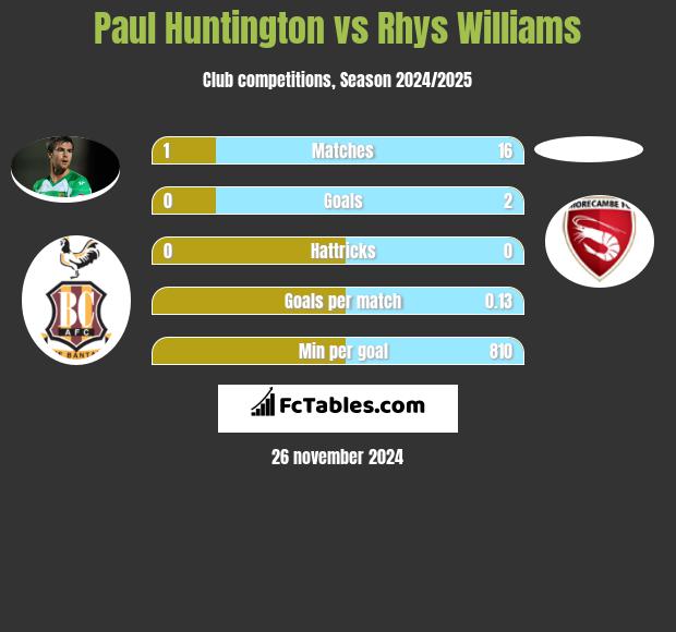 Paul Huntington vs Rhys Williams h2h player stats