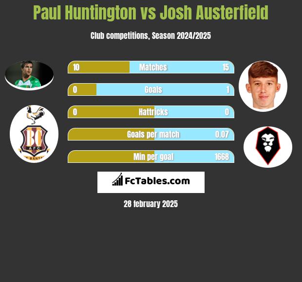 Paul Huntington vs Josh Austerfield h2h player stats