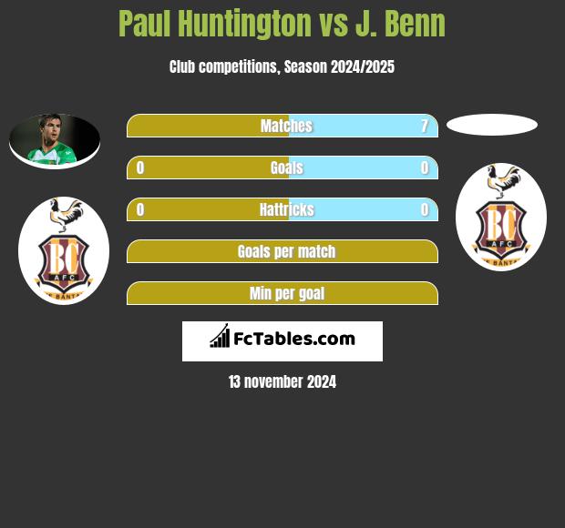 Paul Huntington vs J. Benn h2h player stats