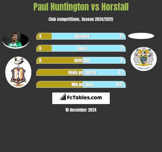 Paul Huntington vs Horsfall h2h player stats