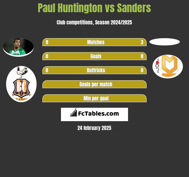 Paul Huntington vs Sanders h2h player stats