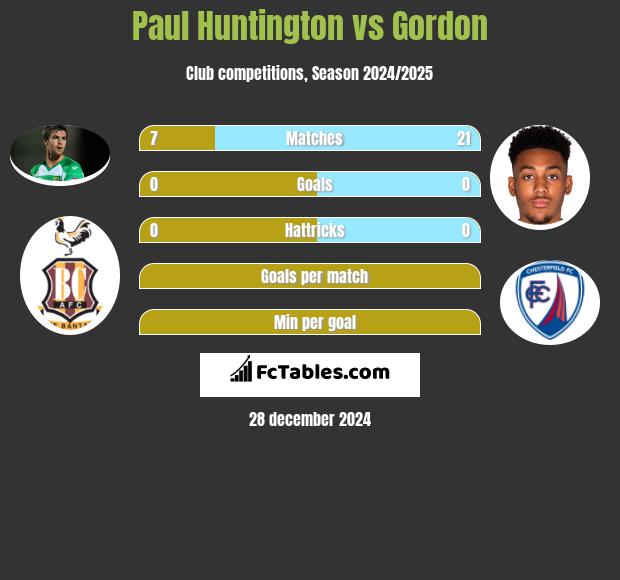 Paul Huntington vs Gordon h2h player stats