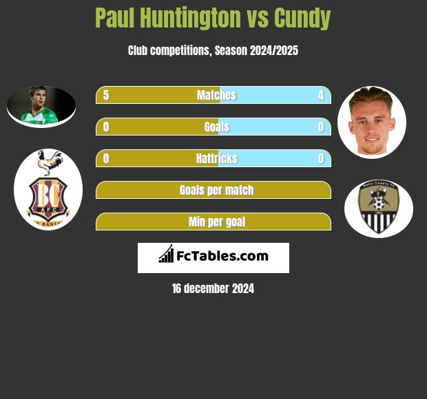 Paul Huntington vs Cundy h2h player stats