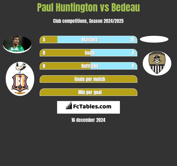 Paul Huntington vs Bedeau h2h player stats