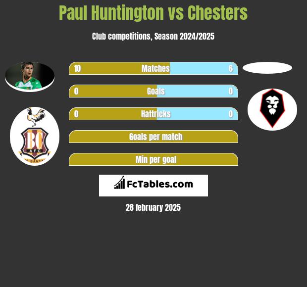 Paul Huntington vs Chesters h2h player stats