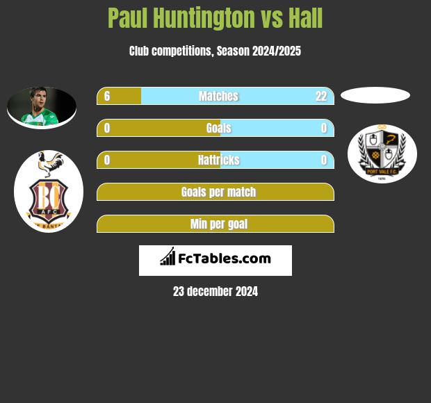 Paul Huntington vs Hall h2h player stats