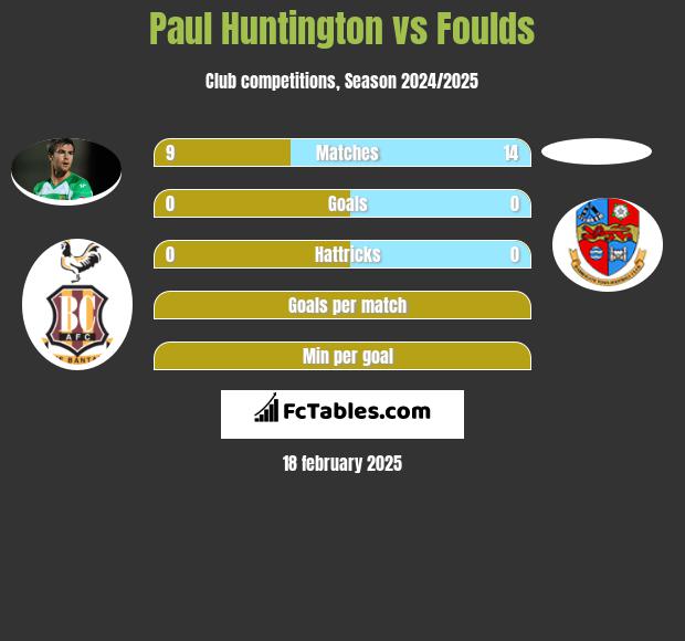 Paul Huntington vs Foulds h2h player stats