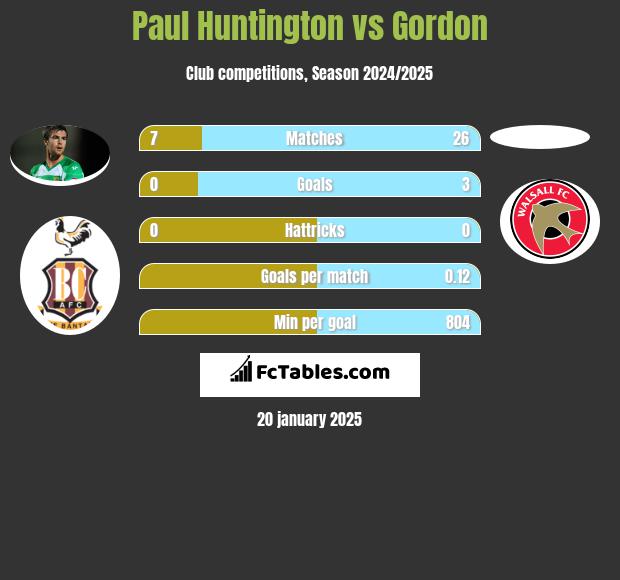 Paul Huntington vs Gordon h2h player stats