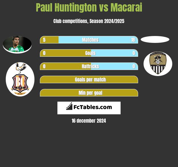 Paul Huntington vs Macarai h2h player stats