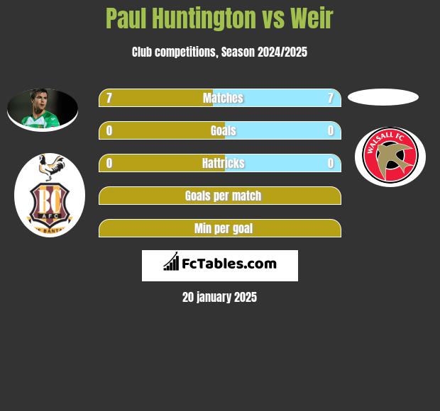 Paul Huntington vs Weir h2h player stats