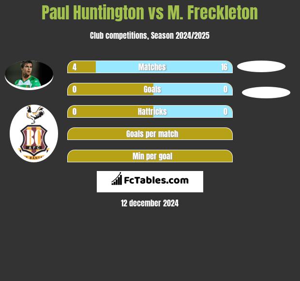 Paul Huntington vs M. Freckleton h2h player stats