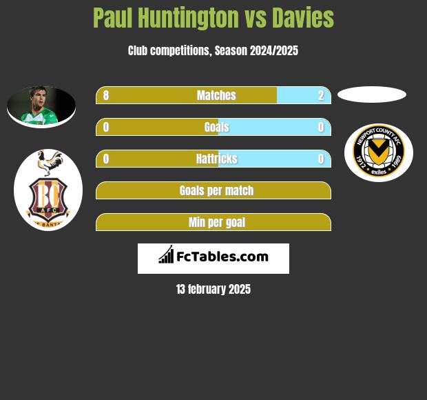 Paul Huntington vs Davies h2h player stats