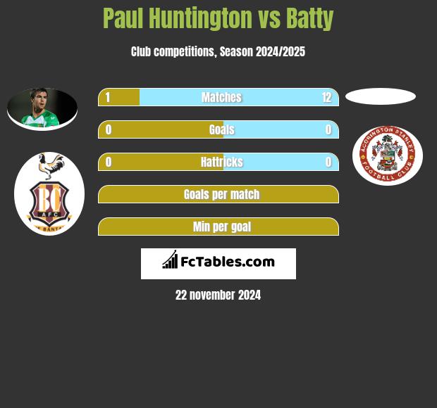 Paul Huntington vs Batty h2h player stats