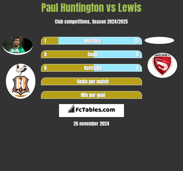 Paul Huntington vs Lewis h2h player stats