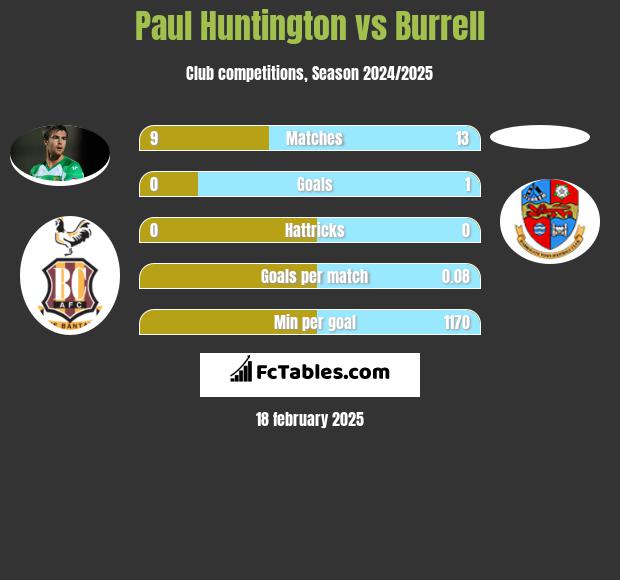 Paul Huntington vs Burrell h2h player stats