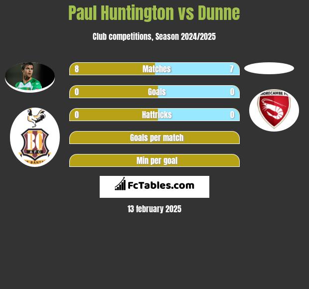 Paul Huntington vs Dunne h2h player stats