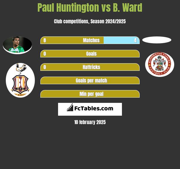 Paul Huntington vs B. Ward h2h player stats