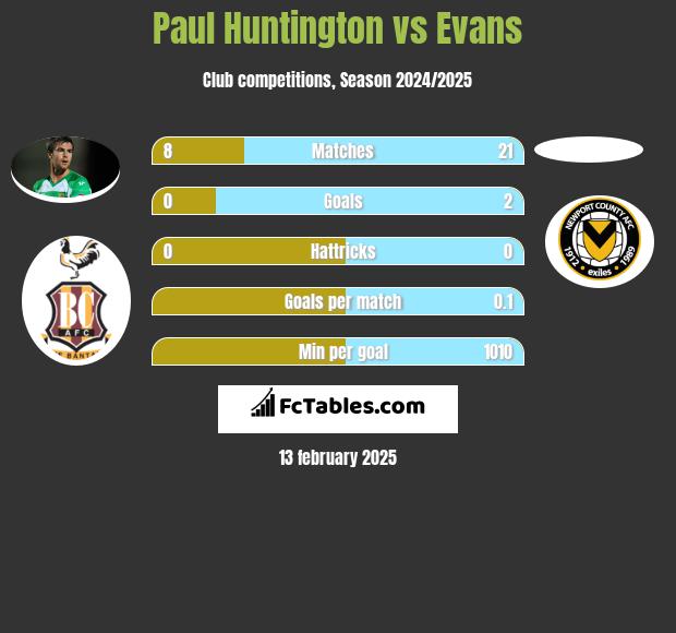 Paul Huntington vs Evans h2h player stats