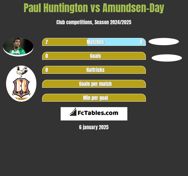 Paul Huntington vs Amundsen-Day h2h player stats