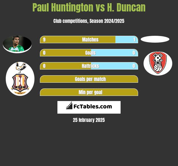 Paul Huntington vs H. Duncan h2h player stats