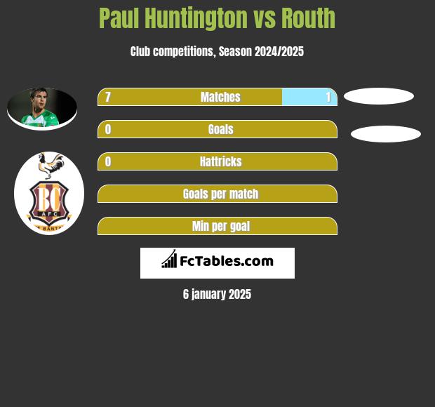 Paul Huntington vs Routh h2h player stats