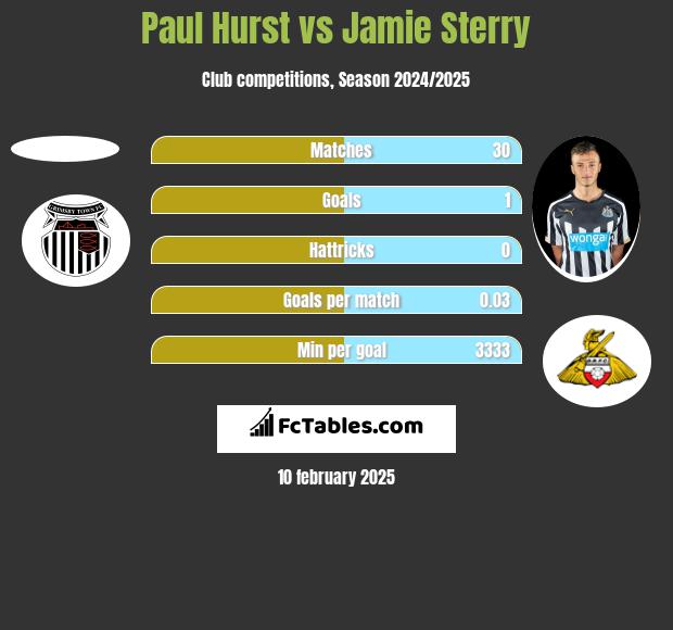 Paul Hurst vs Jamie Sterry h2h player stats