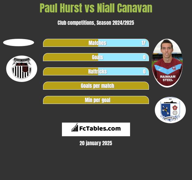 Paul Hurst vs Niall Canavan h2h player stats