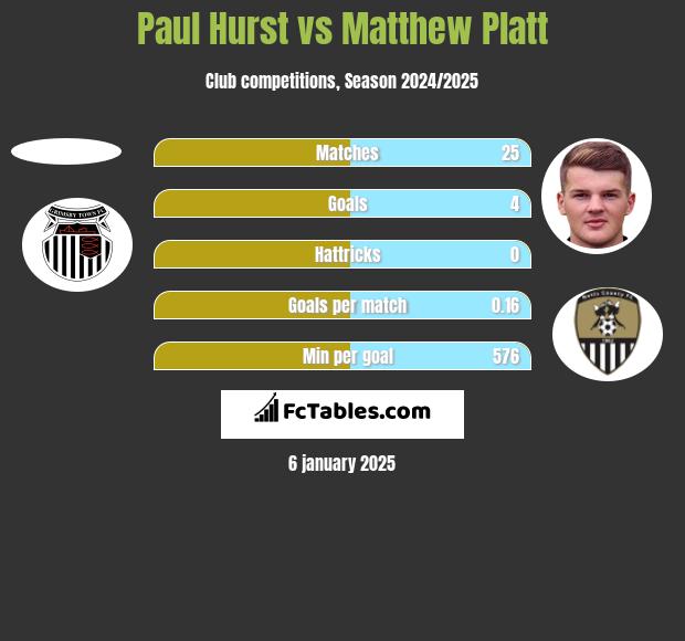 Paul Hurst vs Matthew Platt h2h player stats