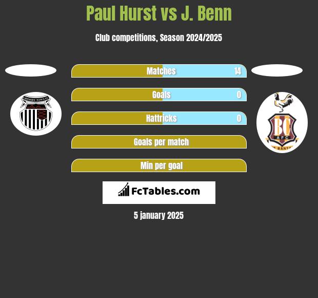 Paul Hurst vs J. Benn h2h player stats