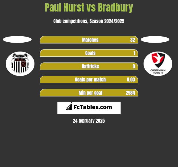 Paul Hurst vs Bradbury h2h player stats