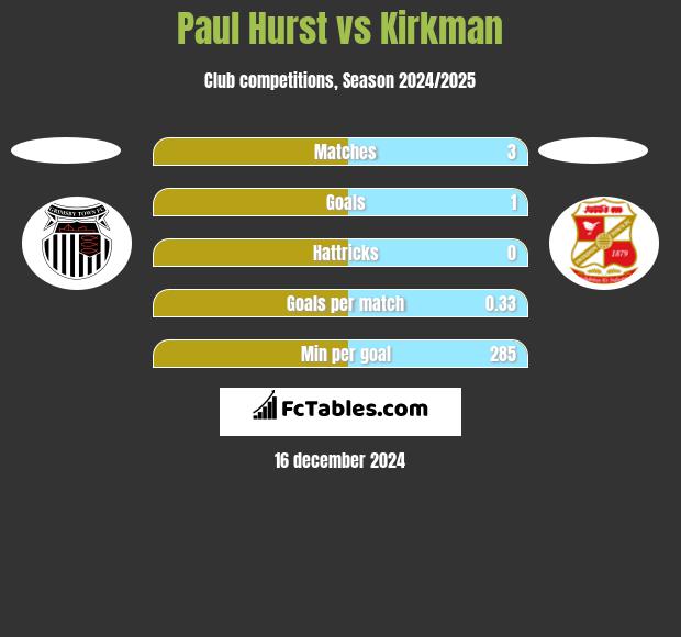 Paul Hurst vs Kirkman h2h player stats