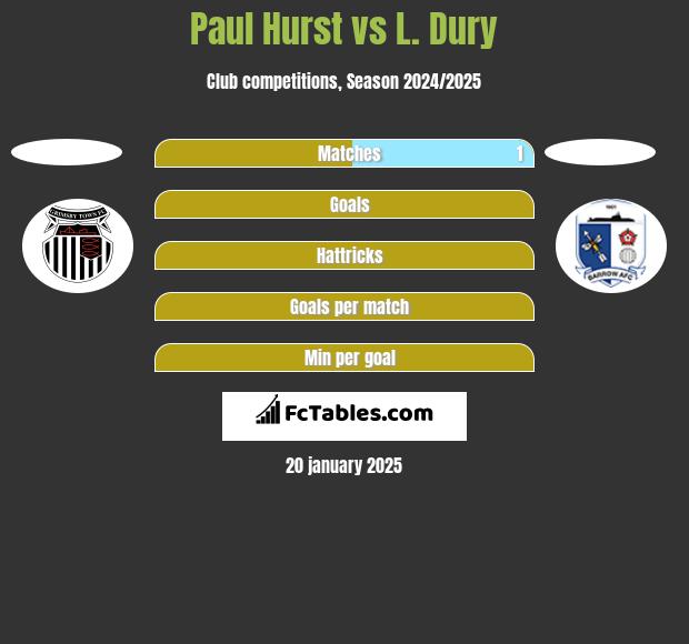 Paul Hurst vs L. Dury h2h player stats