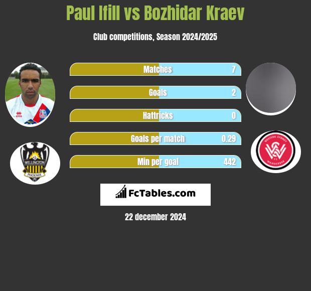 Paul Ifill vs Bozhidar Kraev h2h player stats