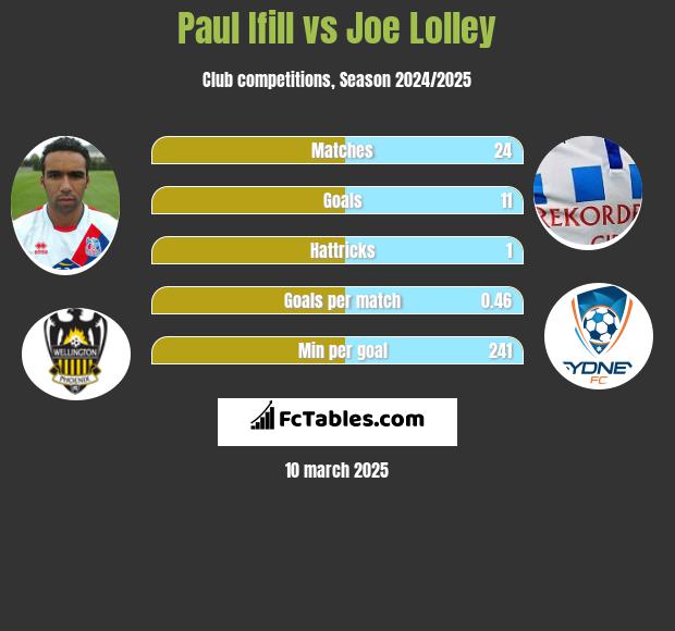 Paul Ifill vs Joe Lolley h2h player stats