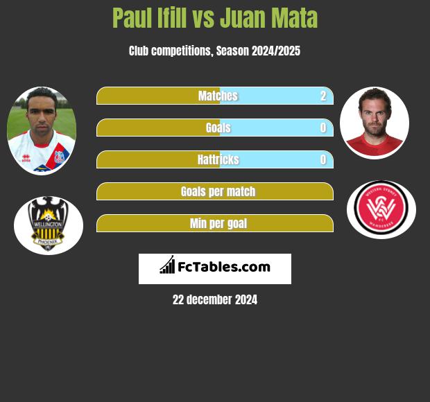 Paul Ifill vs Juan Mata h2h player stats