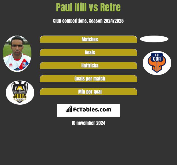 Paul Ifill vs Retre h2h player stats