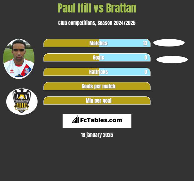 Paul Ifill vs Brattan h2h player stats